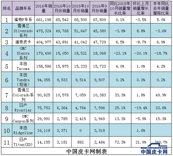 【十一月第三期】一周皮卡要闻回顾