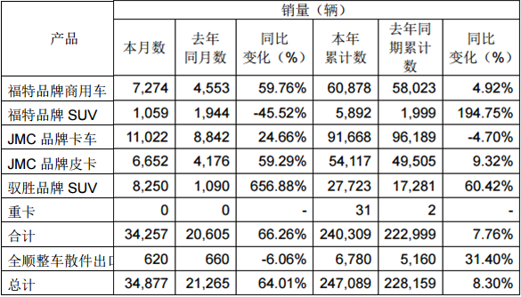 皮卡销量狂增六成！江铃汽车11月份产销快报