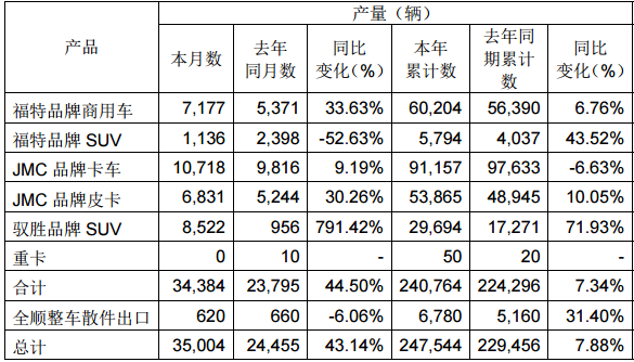 皮卡销量狂增六成！江铃汽车11月份产销快报