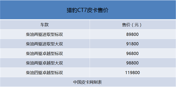 全系价格曝光 猎豹CT7柴油版参数抢先看