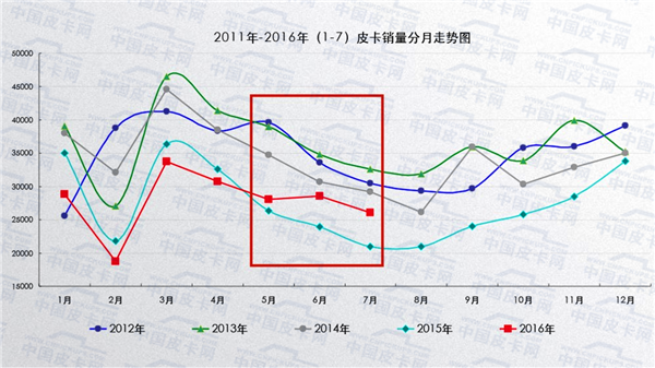 2016国产皮卡关键词——政策