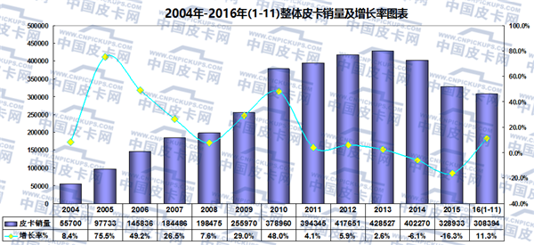 2016年1-11月皮卡车市场分析