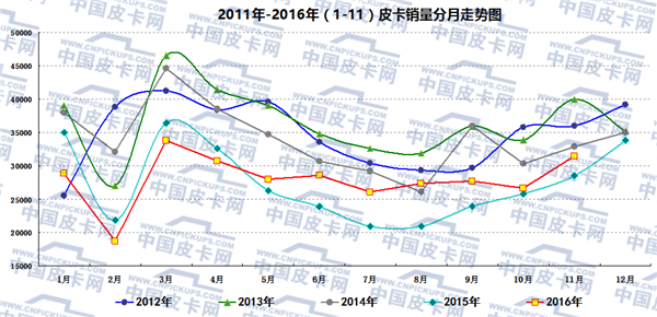 2016年1-11月皮卡车市场分析