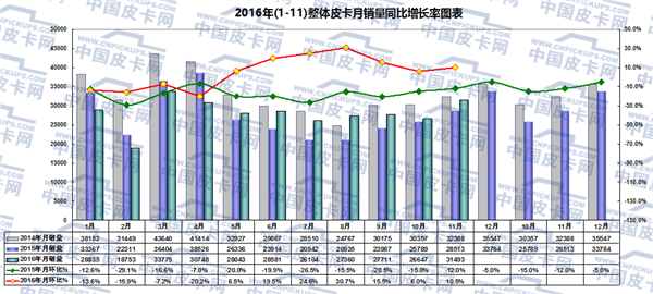 2016年1-11月皮卡车市场分析