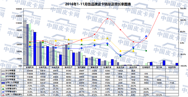 2016年1-11月皮卡车市场分析