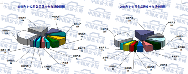 2016年1-11月皮卡车市场分析