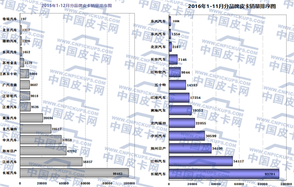 2016年1-11月皮卡车市场分析