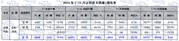 2016年1-11月皮卡车市场分析