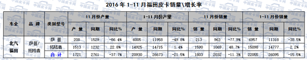 2016年1-11月皮卡车市场分析