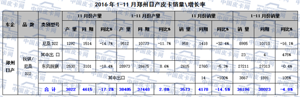 2016年1-11月皮卡车市场分析