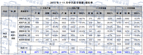 2016年1-11月皮卡车市场分析