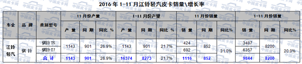 2016年1-11月皮卡车市场分析