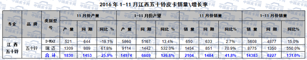 2016年1-11月皮卡车市场分析