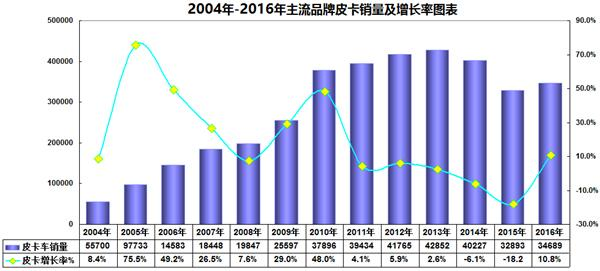 皮卡解禁一周年回眸  全面解禁将触发连锁反应