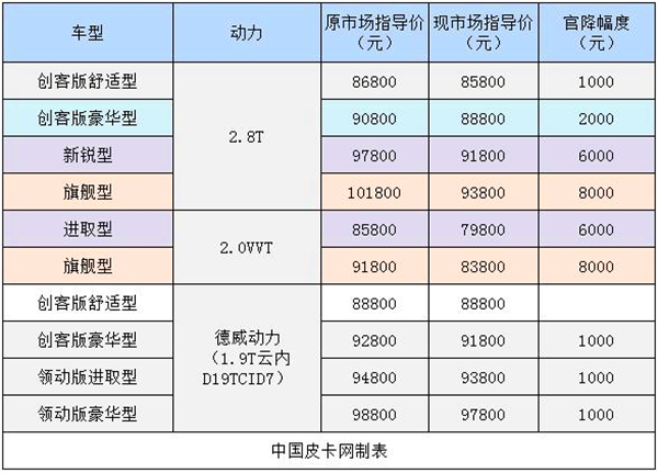 皮卡促销季再掀新高潮  十余款车型大幅促销