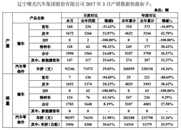 【周回顾】4月第一周皮卡要闻