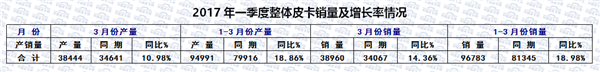 2017年一季度国内皮卡市场运行研析