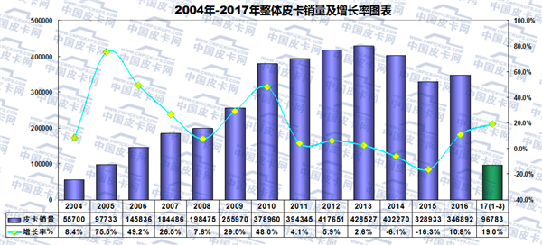 2017年一季度国内皮卡市场运行研析