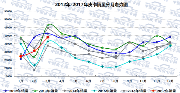 2017年一季度国内皮卡市场运行研析