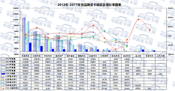 2017年一季度国内皮卡市场运行研析