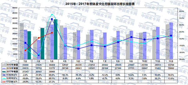 2017年一季度国内皮卡市场运行研析