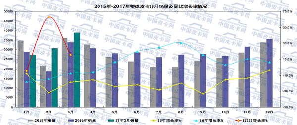 2017年一季度国内皮卡市场运行研析