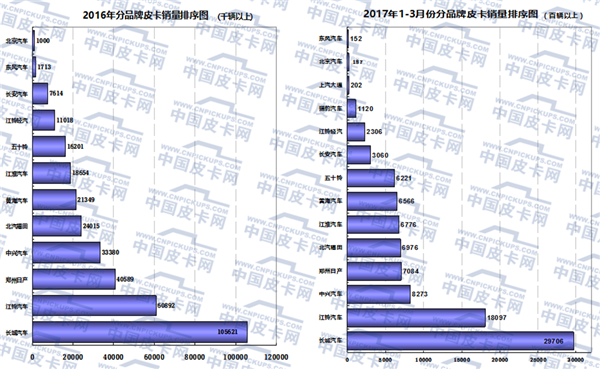 2017年一季度国内皮卡市场运行研析