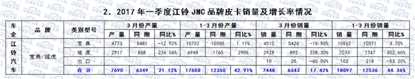 2017年一季度国内皮卡市场运行研析