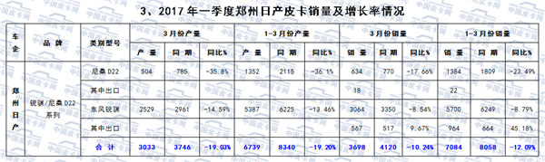 2017年一季度国内皮卡市场运行研析