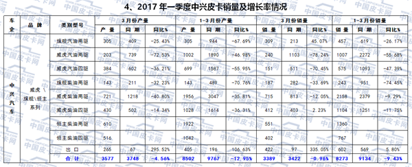 2017年一季度国内皮卡市场运行研析