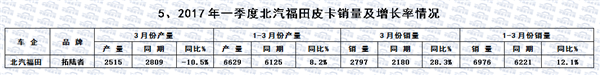 2017年一季度国内皮卡市场运行研析