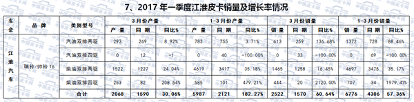 2017年一季度国内皮卡市场运行研析