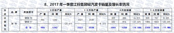 2017年一季度国内皮卡市场运行研析