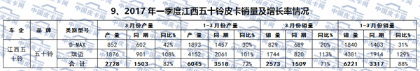 2017年一季度国内皮卡市场运行研析