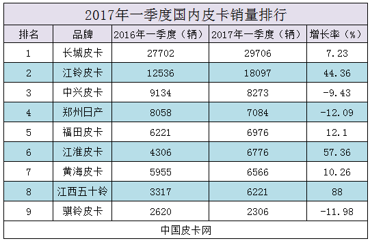 2017年一季度销量榜单研析 谁的表现更惊人？