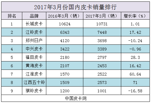 2017年一季度销量榜单研析 谁的表现更惊人？