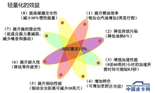 皮卡轻量化来袭刻不容缓