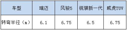 动力澎湃适性高  试驾带T的瑞迈汽油版皮卡