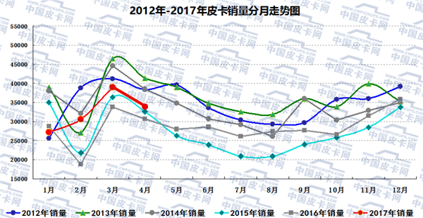 TOP3:聚焦4月国产皮卡销量增速三杰