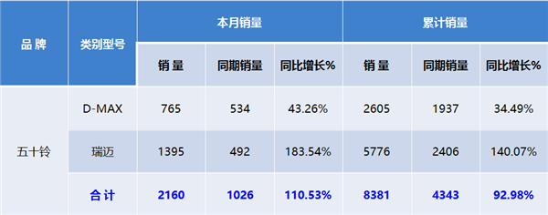 TOP3:聚焦4月国产皮卡销量增速三杰