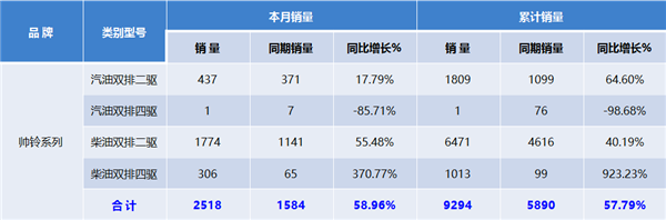 TOP3:聚焦4月国产皮卡销量增速三杰