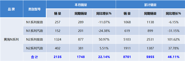 TOP3:聚焦4月国产皮卡销量增速三杰