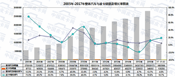 2017年前四月皮卡车市场运行轨迹扫描