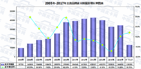 2017年前四月皮卡车市场运行轨迹扫描