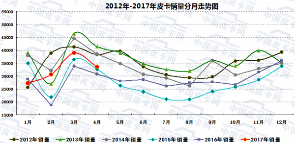 2017年前四月皮卡车市场运行轨迹扫描