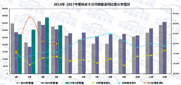 2017年前四月皮卡车市场运行轨迹扫描