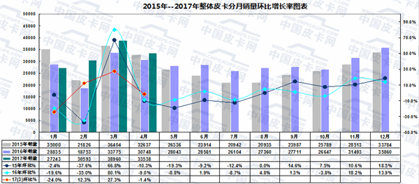 2017年前四月皮卡车市场运行轨迹扫描