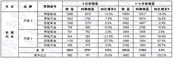 2017年前四月皮卡车市场运行轨迹扫描