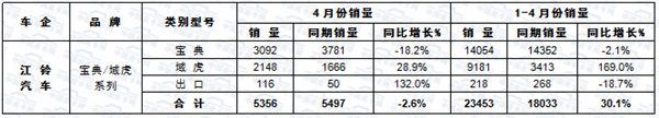 2017年前四月皮卡车市场运行轨迹扫描