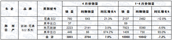 2017年前四月皮卡车市场运行轨迹扫描